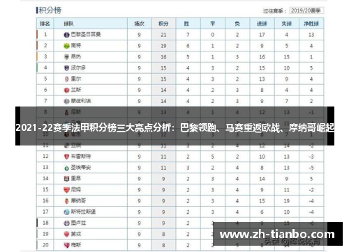 2021-22赛季法甲积分榜三大亮点分析：巴黎领跑、马赛重返欧战、摩纳哥崛起